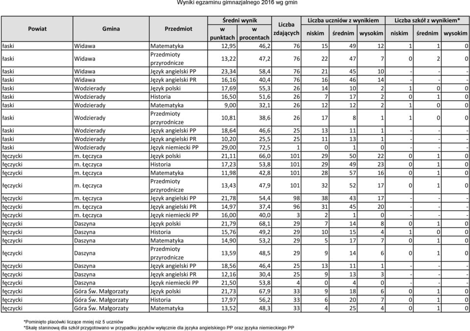 32,1 26 12 12 2 1 0 0 łaski Wodzierady 10,81 38,6 26 17 8 1 1 0 0 łaski Wodzierady Język angielski PP 18,64 46,6 25 13 11 1 - - - łaski Wodzierady Język angielski PR 10,20 25,5 25 11 13 1 - - - łaski