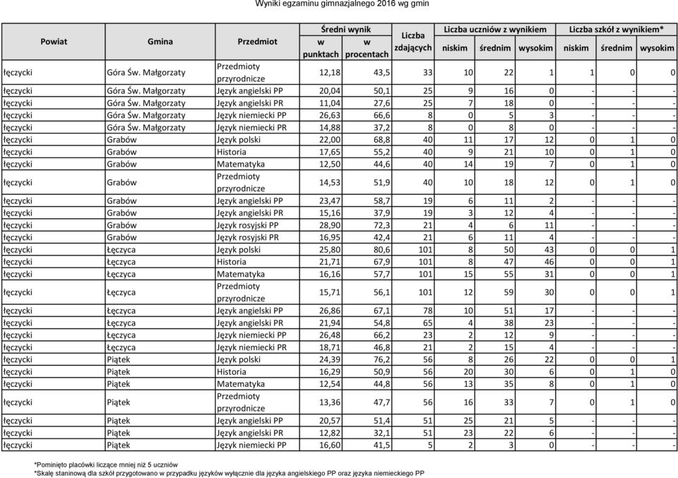 Małgorzaty Język niemiecki PP 26,63 66,6 8 0 5 3 - - - łęczycki Góra Św.