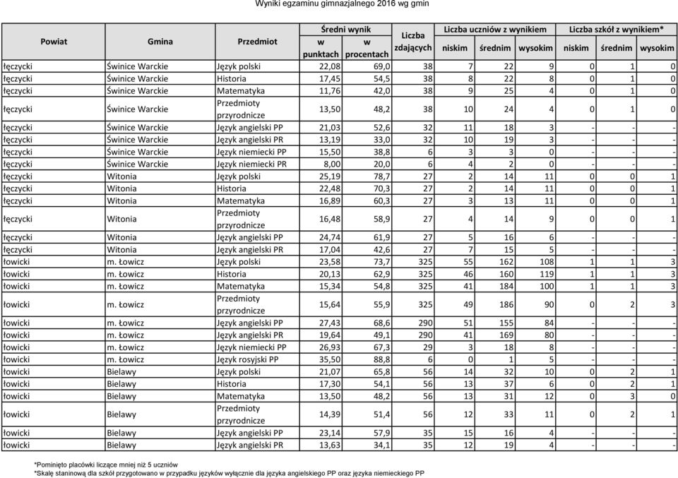 13,19 33,0 32 10 19 3 - - - łęczycki Świnice Warckie Język niemiecki PP 15,50 38,8 6 3 3 0 - - - łęczycki Świnice Warckie Język niemiecki PR 8,00 20,0 6 4 2 0 - - - łęczycki Witonia Język polski