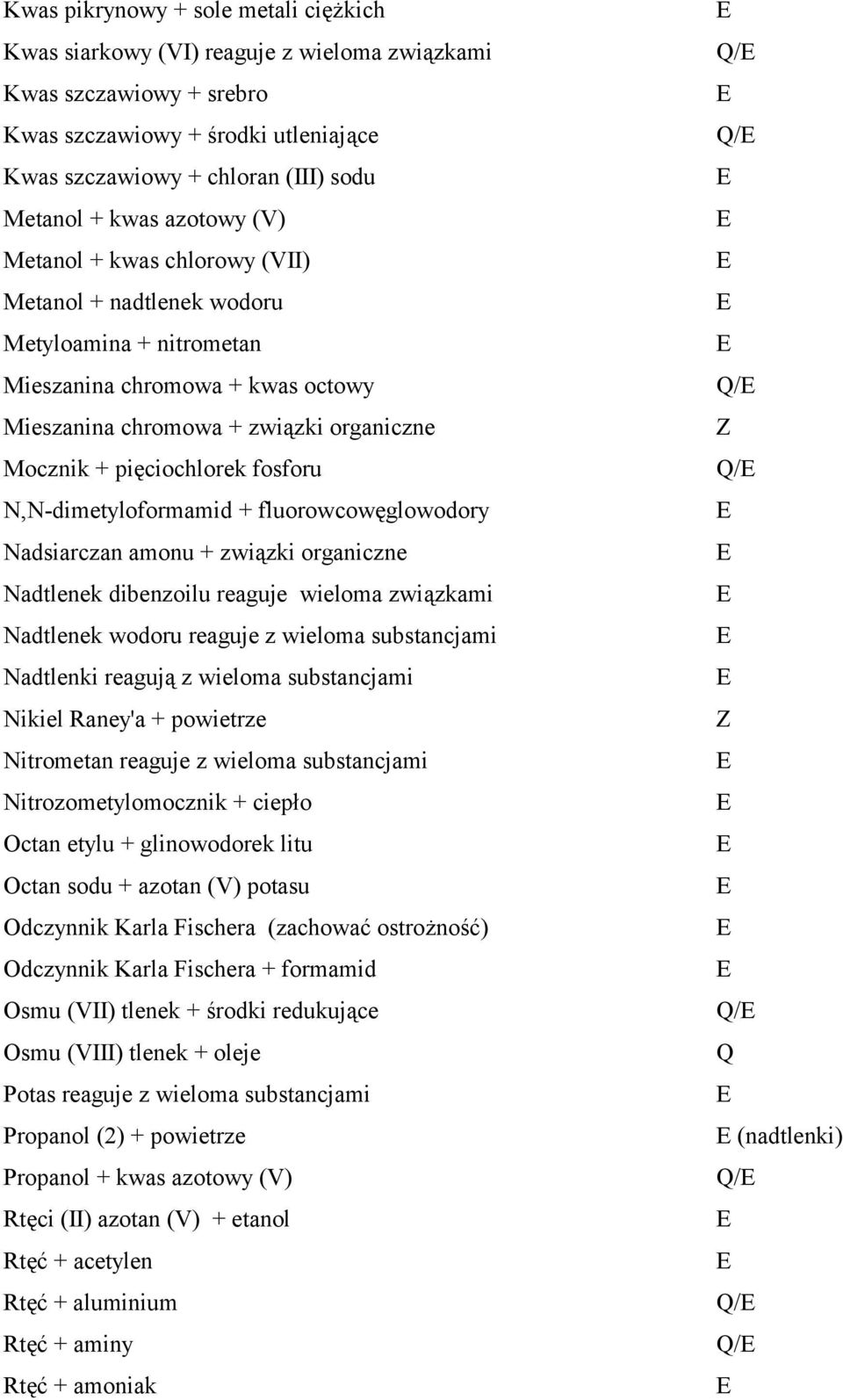 fosforu N,N-dimetyloformamid + fluorowcowęglowodory Nadsiarczan amonu + związki organiczne Nadtlenek dibenzoilu reaguje wieloma związkami Nadtlenek wodoru reaguje z wieloma substancjami Nadtlenki