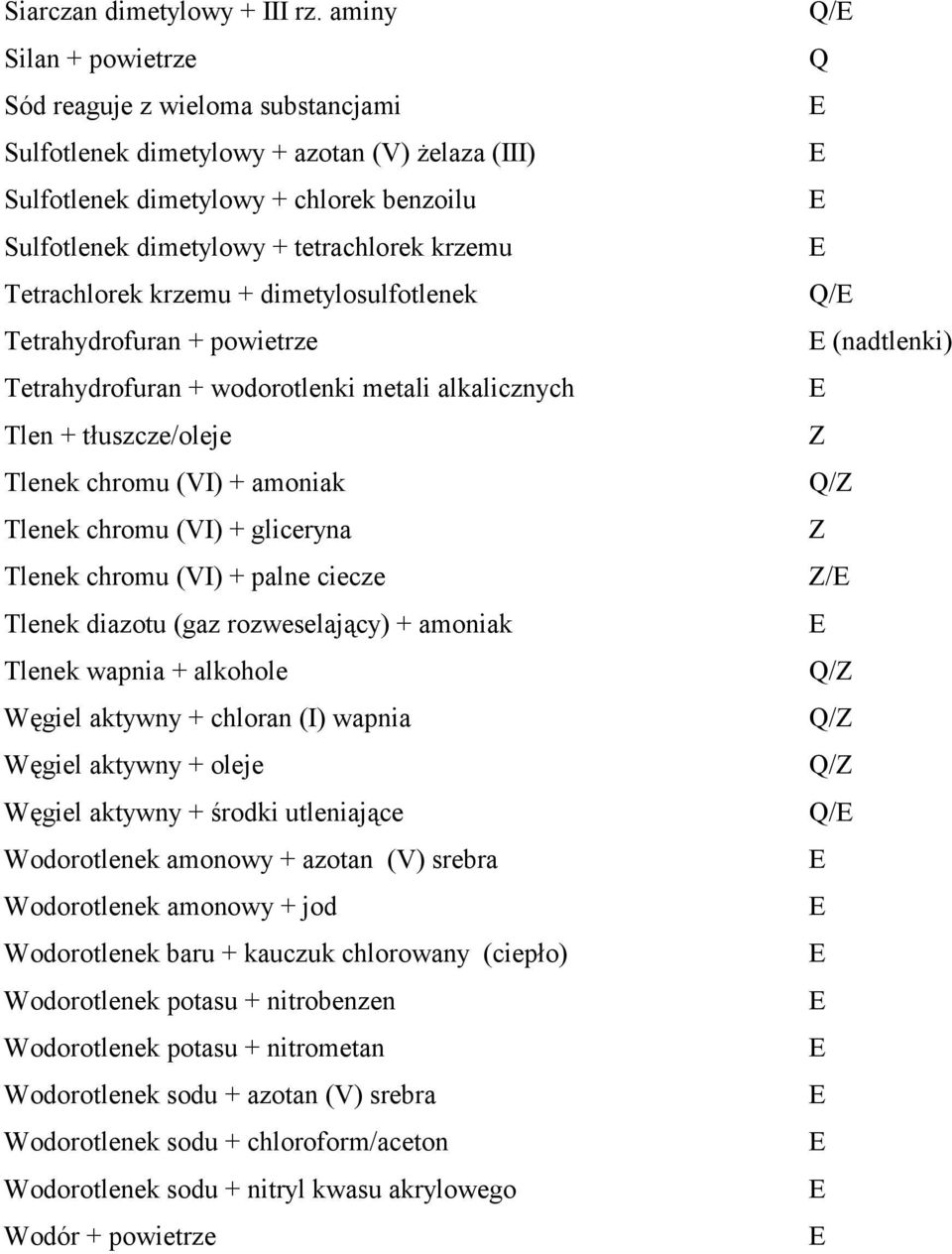 Tetrachlorek krzemu + dimetylosulfotlenek Tetrahydrofuran + powietrze Tetrahydrofuran + wodorotlenki metali alkalicznych Tlen + tłuszcze/oleje Tlenek chromu (VI) + amoniak Tlenek chromu (VI) +