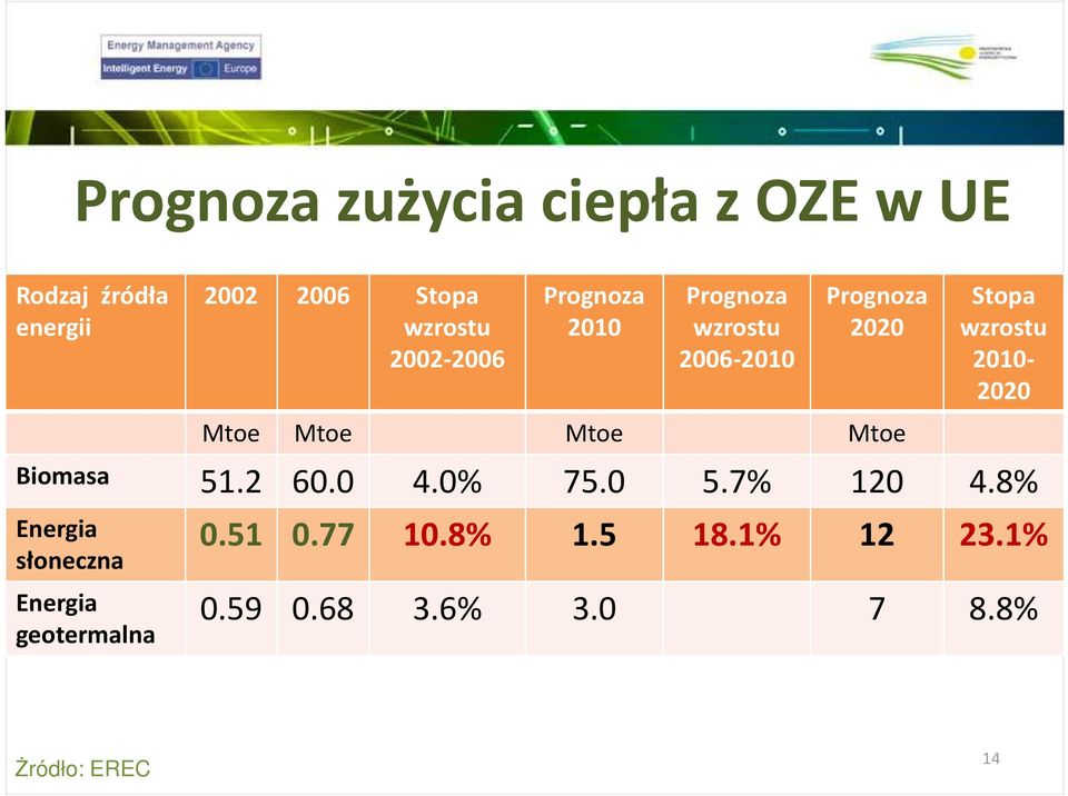 Stopa wzrostu 2010-2020 Biomasa 51.2 60.0 4.0% 75.0 5.7% 120 4.
