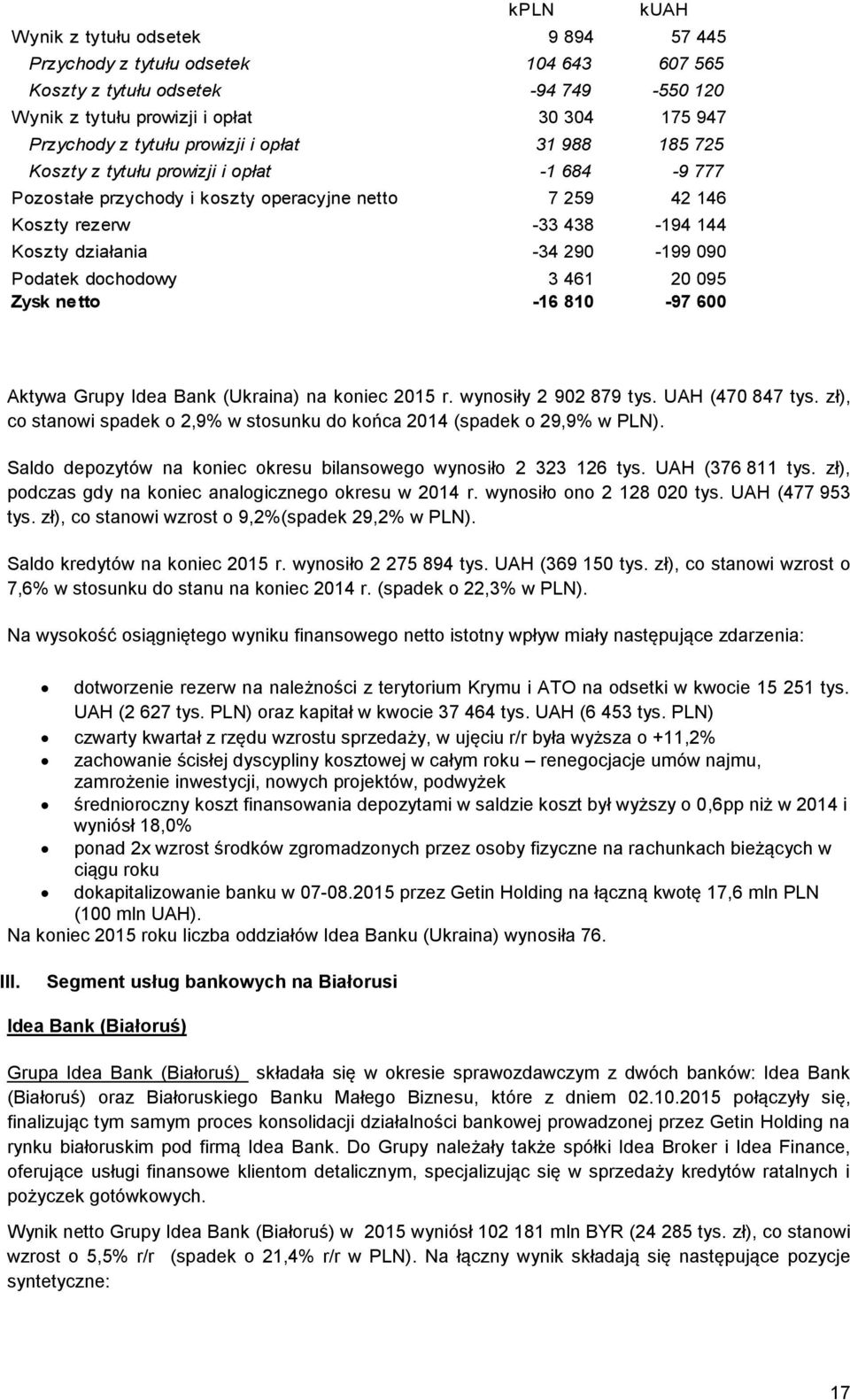 Podatek dochodowy 3 461 20 095 Zysk netto -16 810-97 600 Aktywa Grupy Idea Bank (Ukraina) na koniec 2015 r. wynosiły 2 902 879 tys. UAH (470 847 tys.