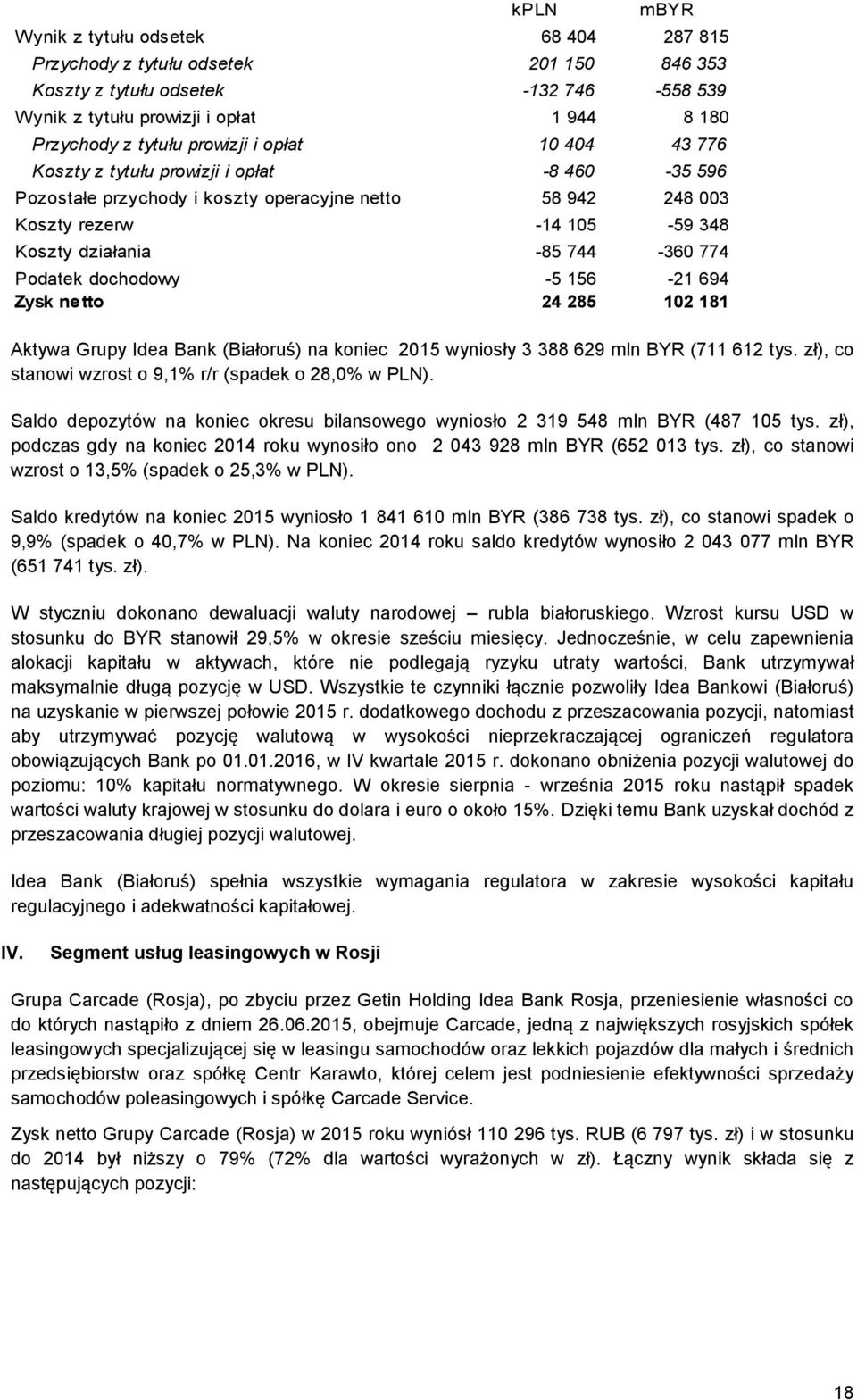 774 Podatek dochodowy -5 156-21 694 Zysk netto 24 285 102 181 Aktywa Grupy Idea Bank (Białoruś) na koniec 2015 wyniosły 3 388 629 mln BYR (711 612 tys.
