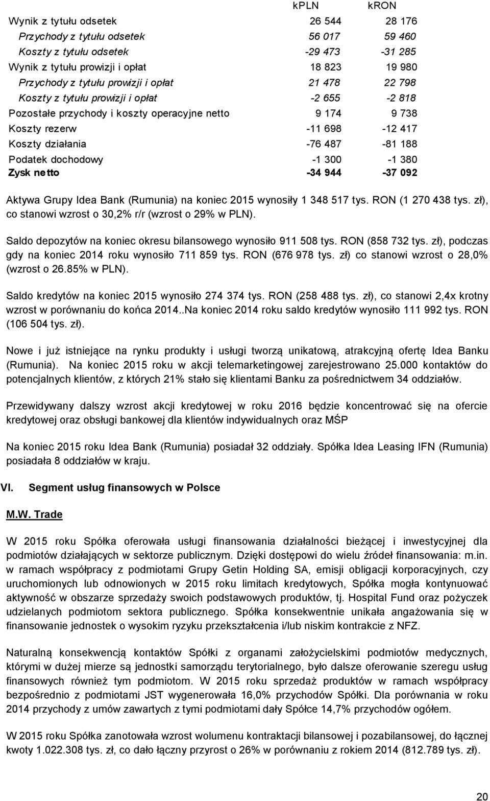 Podatek dochodowy -1 300-1 380 Zysk netto -34 944-37 092 Aktywa Grupy Idea Bank (Rumunia) na koniec 2015 wynosiły 1 348 517 tys. RON (1 270 438 tys.