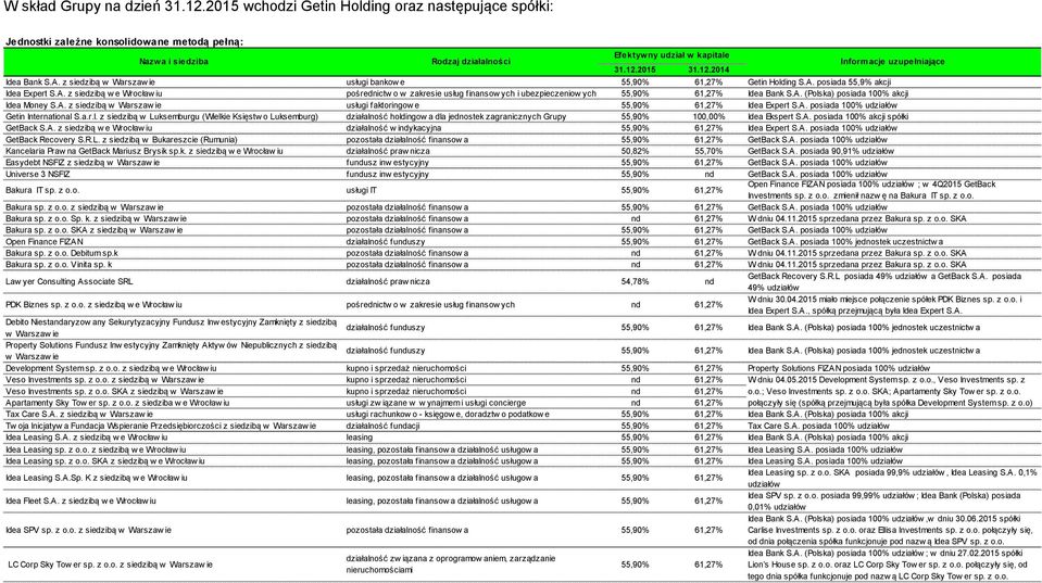 2015 31.12.2014 Idea Bank S.A. z siedzibą w Warszaw ie usługi bankow e 55,90% 61,27% Getin Holding S.A. posiada 55,9% akcji Idea Expert S.A. z siedzibą w e Wrocław iu pośrednictw o w zakresie usług finansow ych i ubezpieczeniow ych 55,90% 61,27% Idea Bank S.