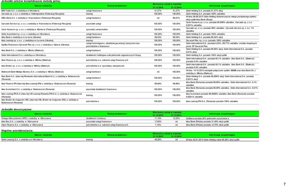 06.2015 Getin Holding dokonał zbycia całego posiadanego pakietu akcji spółki Idea Bank (Rosja) Carcade Service sp. z o.o. z siedzibą w Krasnodarze (Federacja Rosyjska) pozostałe usługi 100,00% 100,00% Centr Karaw to sp.