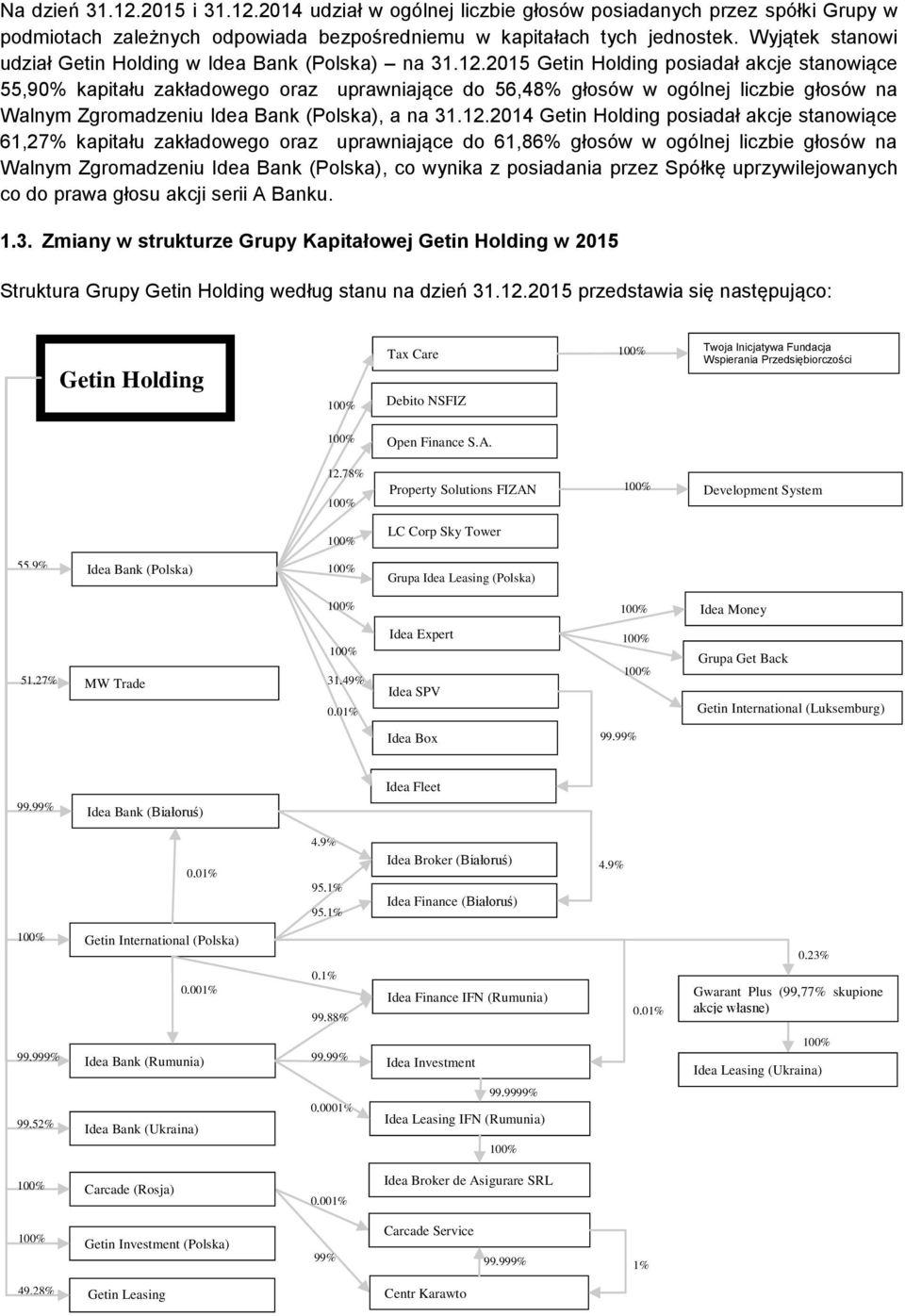 2015 Getin Holding posiadał akcje stanowiące 55,90% kapitału zakładowego oraz uprawniające do 56,48% głosów w ogólnej liczbie głosów na Walnym Zgromadzeniu Idea Bank (Polska), a na 31.12.