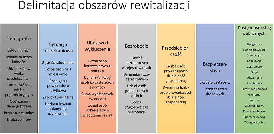 Liczba osób korzystających z pomocy Dynamika liczby osób korzystających z pomocy Suma wypłacanych świadczeń Udział osób pobierających świadczenia i zasiłki Bezrobocie Udział bezrobotnych