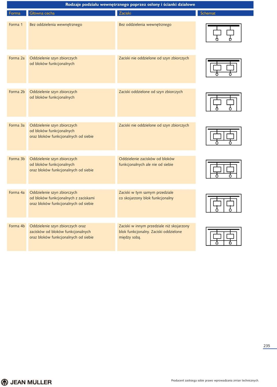 oddzielone od szyn zbiorczych Forma 3b od bloków funkcjonalnych oraz bloków funkcjonalnych od siebie Oddzielenie zacisków od bloków funkcjonalnych ale nie od siebie Forma a od bloków funkcjonalnych z