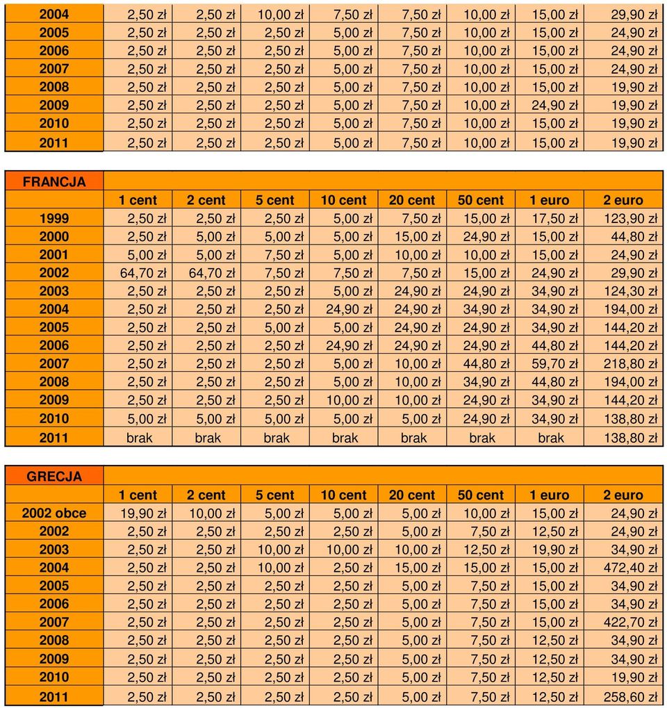 7,50 zł 10,00 zł 24,90 zł 19,90 zł 2010 2,50 zł 2,50 zł 2,50 zł 5,00 zł 7,50 zł 10,00 zł 15,00 zł 19,90 zł 2011 2,50 zł 2,50 zł 2,50 zł 5,00 zł 7,50 zł 10,00 zł 15,00 zł 19,90 zł FRANCJA 1999 2,50 zł