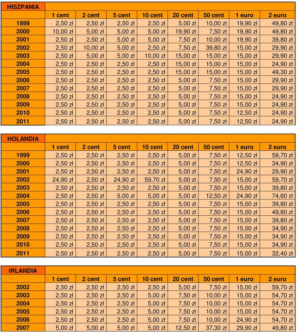 zł 2,50 zł 15,00 zł 15,00 zł 15,00 zł 24,90 zł 2005 2,50 zł 2,50 zł 2,50 zł 2,50 zł 15,00 zł 15,00 zł 15,00 zł 49,30 zł 2006 2,50 zł 2,50 zł 2,50 zł 2,50 zł 5,00 zł 7,50 zł 15,00 zł 29,90 zł 2007