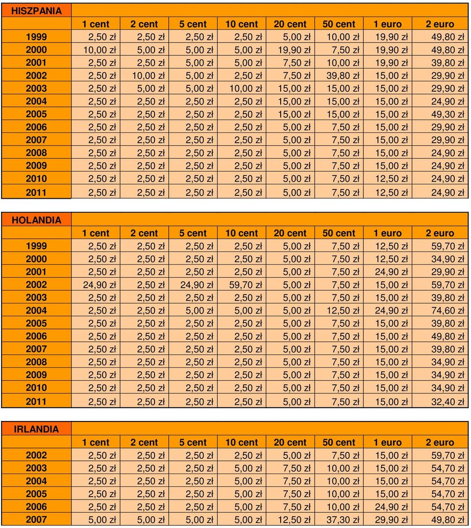 zł 2,50 zł 15,00 zł 15,00 zł 15,00 zł 24,90 zł 2005 2,50 zł 2,50 zł 2,50 zł 2,50 zł 15,00 zł 15,00 zł 15,00 zł 49,30 zł 2006 2,50 zł 2,50 zł 2,50 zł 2,50 zł 5,00 zł 7,50 zł 15,00 zł 29,90 zł 2007