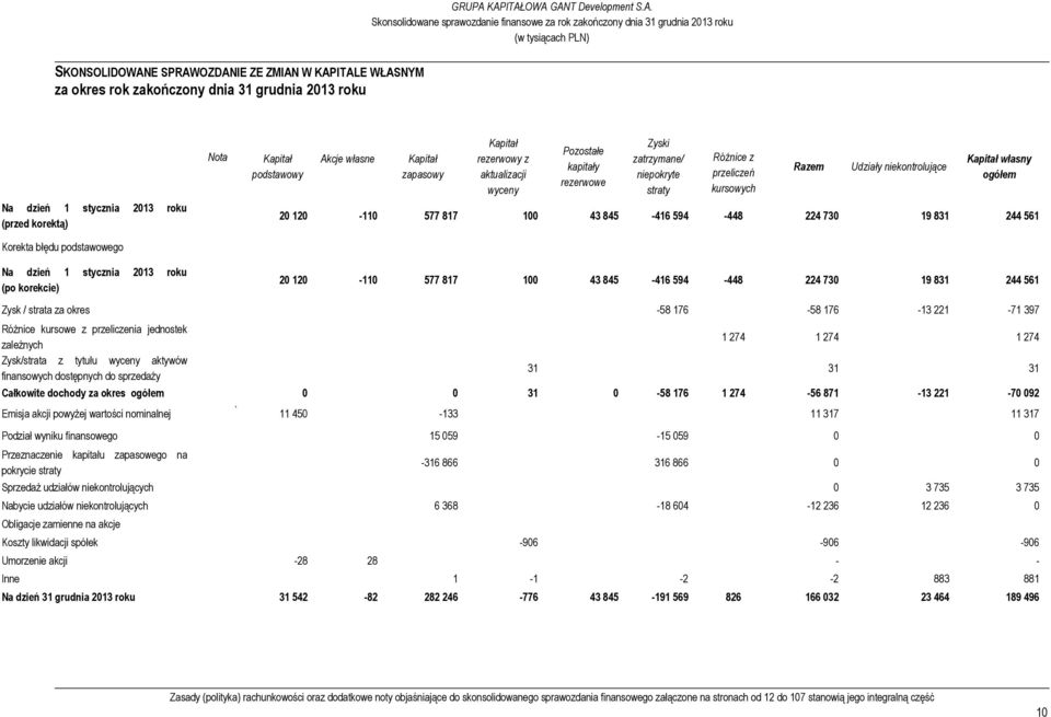 przeliczeń kursowych Razem Udziały niekontrolujące Kapitał własny ogółem 20 120-110 577 817 100 43 845-416 594-448 224 730 19 831 244 561 20 120-110 577 817 100 43 845-416 594-448 224 730 19 831 244