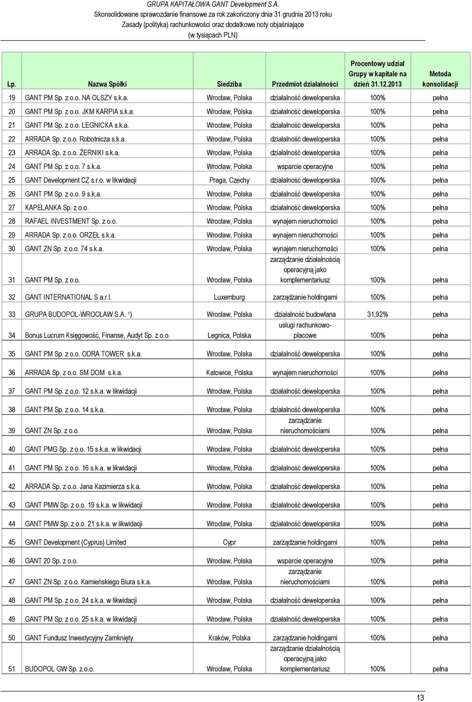 k.a. Wrocław, Polska działalność deweloperska 100% pełna 23 ARRADA Sp. z o.o. ŻERNIKI s.k.a. Wrocław, Polska działalność deweloperska 100% pełna 24 GANT PM Sp. z o.o. 7 s.k.a. Wrocław, Polska wsparcie operacyjne 100% pełna 25 GANT Development CZ s.
