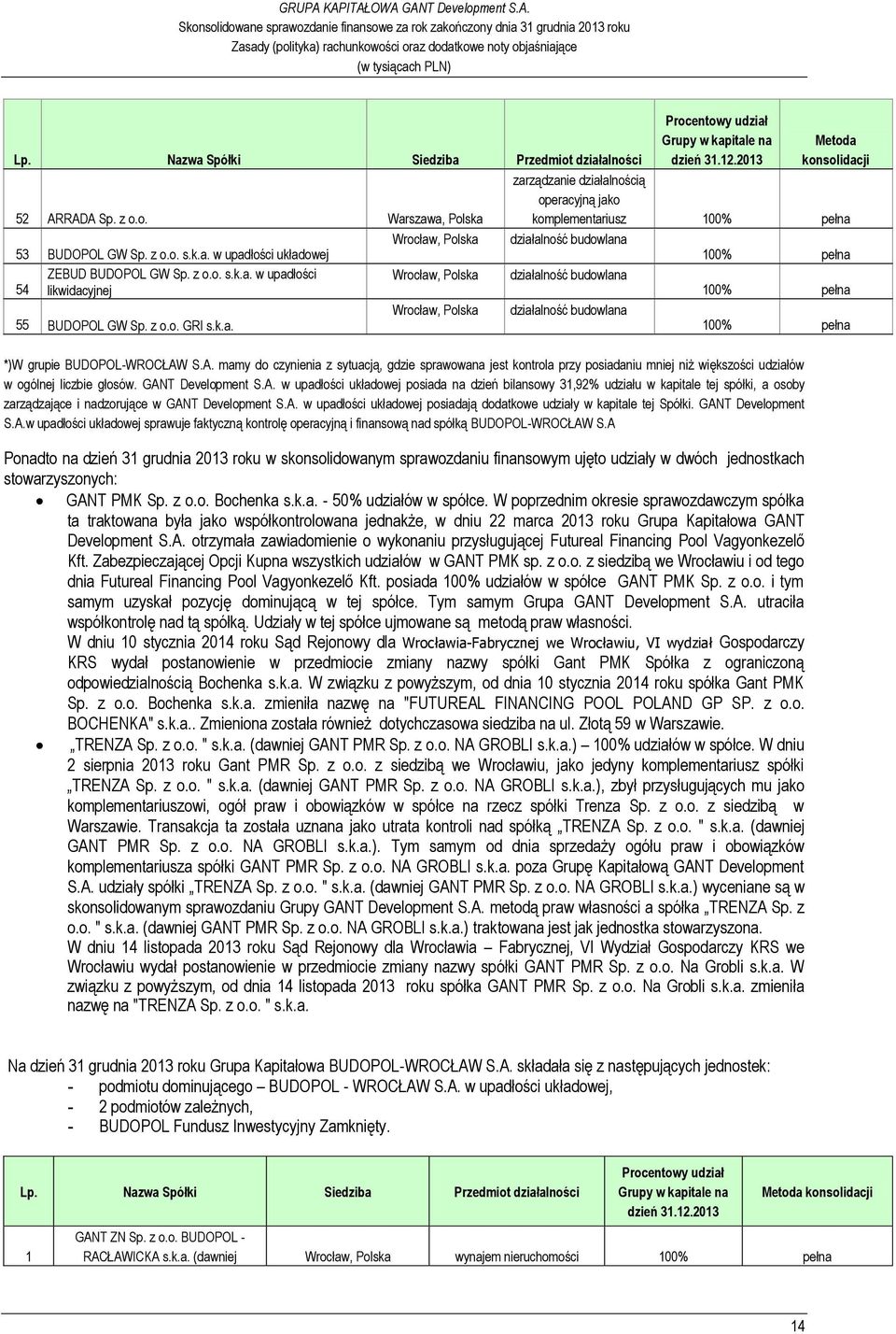 2013 Metoda konsolidacji zarządzanie działalnością operacyjną jako komplementariusz 100% pełna działalność budowlana 100% pełna działalność budowlana 100% pełna działalność budowlana 100% pełna *)W