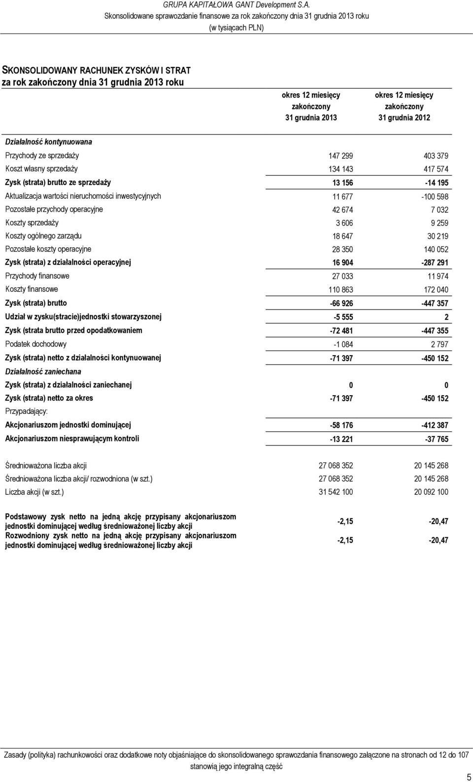 Pozostałe przychody operacyjne 42 674 7 032 Koszty sprzedaży 3 606 9 259 Koszty ogólnego zarządu 18 647 30 219 Pozostałe koszty operacyjne 28 350 140 052 Zysk (strata) z działalności operacyjnej 16