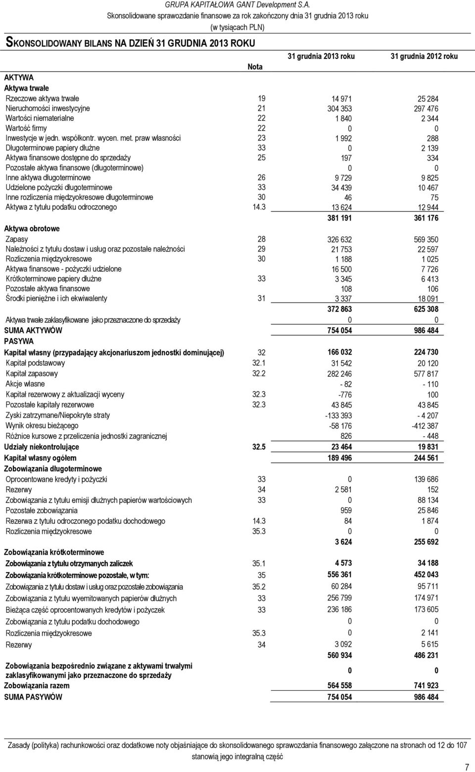 praw własności 23 1 992 288 Długoterminowe papiery dłużne 33 0 2 139 Aktywa finansowe dostępne do sprzedaży 25 197 334 Pozostałe aktywa finansowe (długoterminowe) 0 0 Inne aktywa długoterminowe 26 9