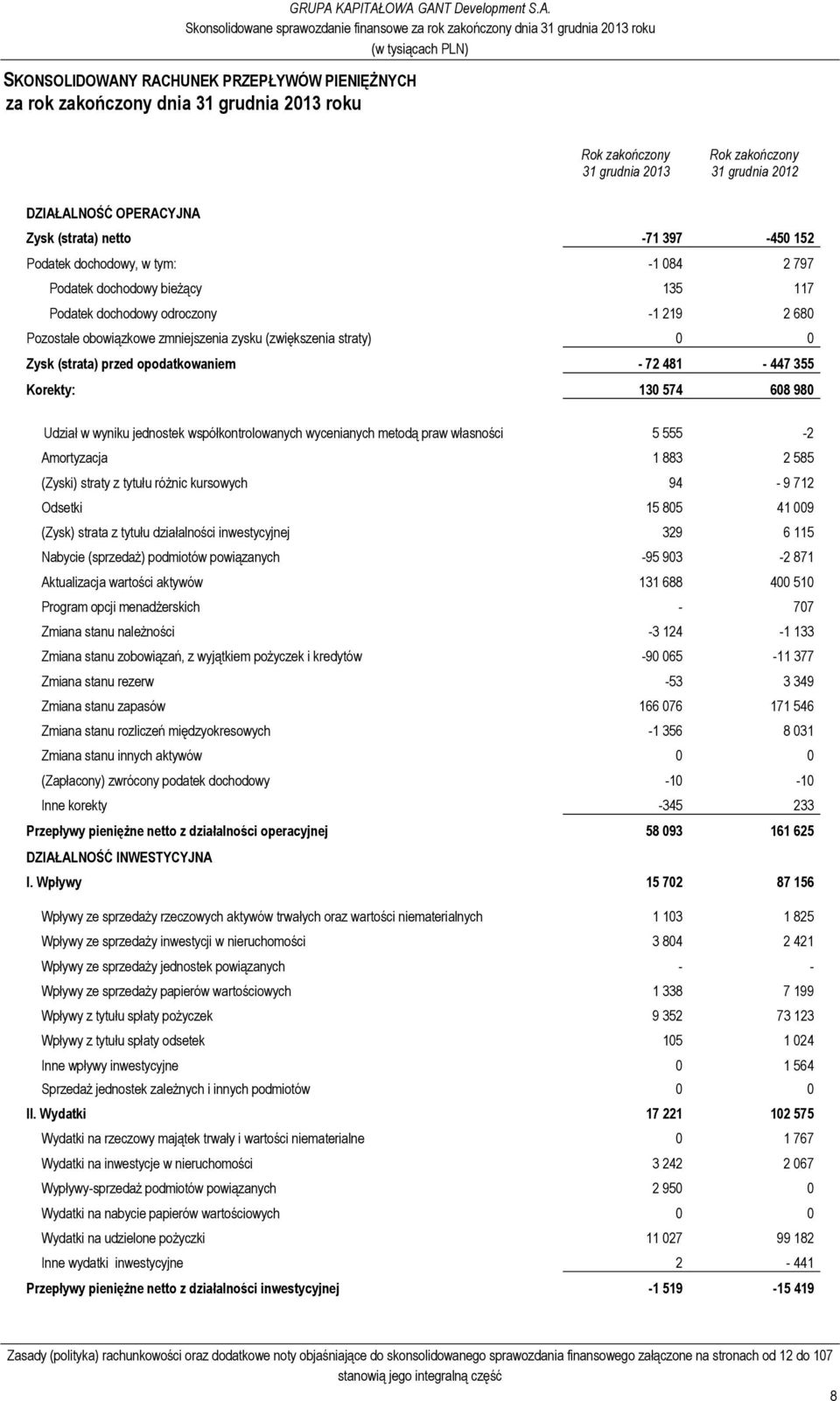 (strata) przed opodatkowaniem - 72 481-447 355 Korekty: 130 574 608 980 Udział w wyniku jednostek współkontrolowanych wycenianych metodą praw własności 5 555-2 Amortyzacja 1 883 2 585 (Zyski) straty