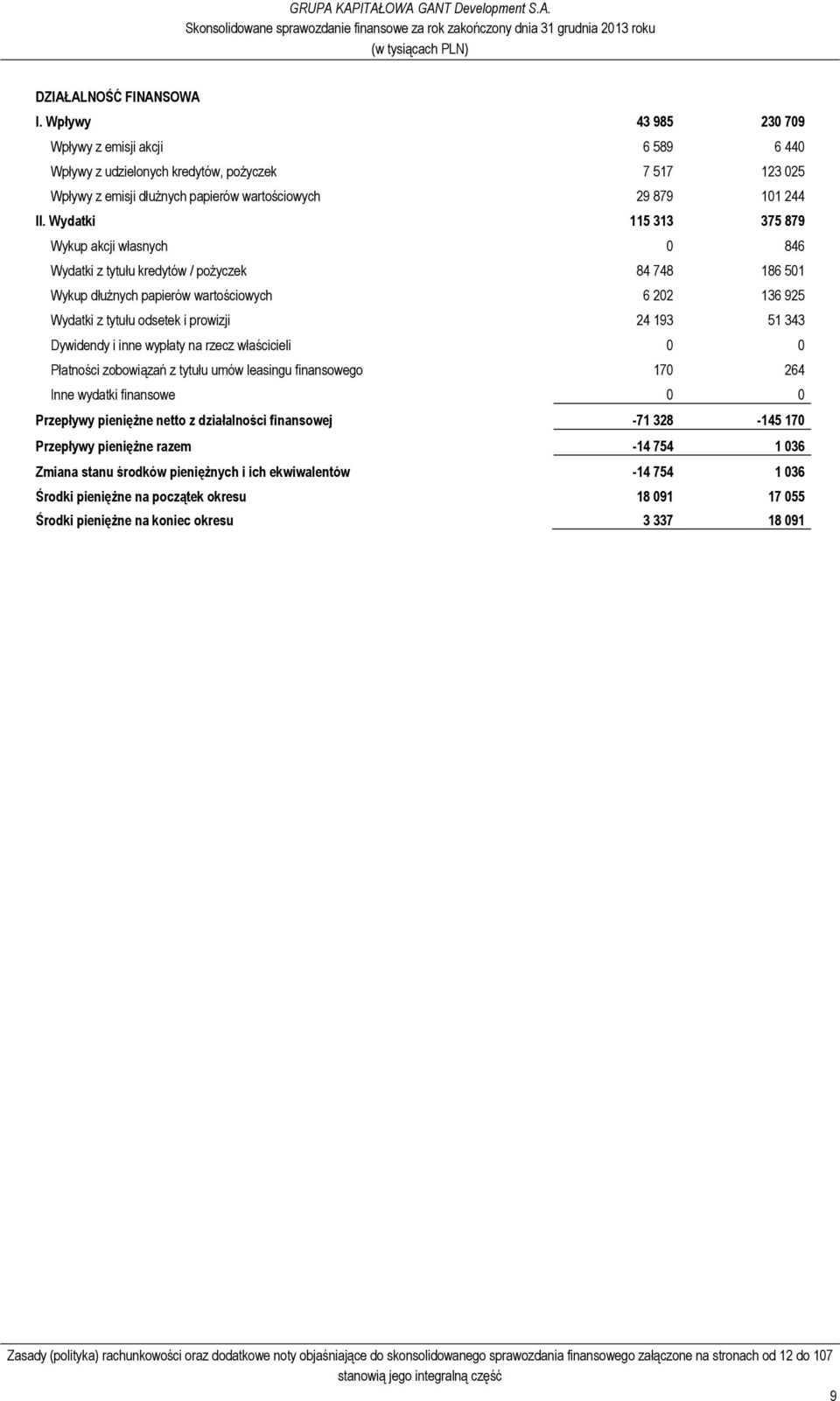 Wydatki 115 313 375 879 Wykup akcji własnych 0 846 Wydatki z tytułu kredytów / pożyczek 84 748 186 501 Wykup dłużnych papierów wartościowych 6 202 136 925 Wydatki z tytułu odsetek i prowizji 24 193
