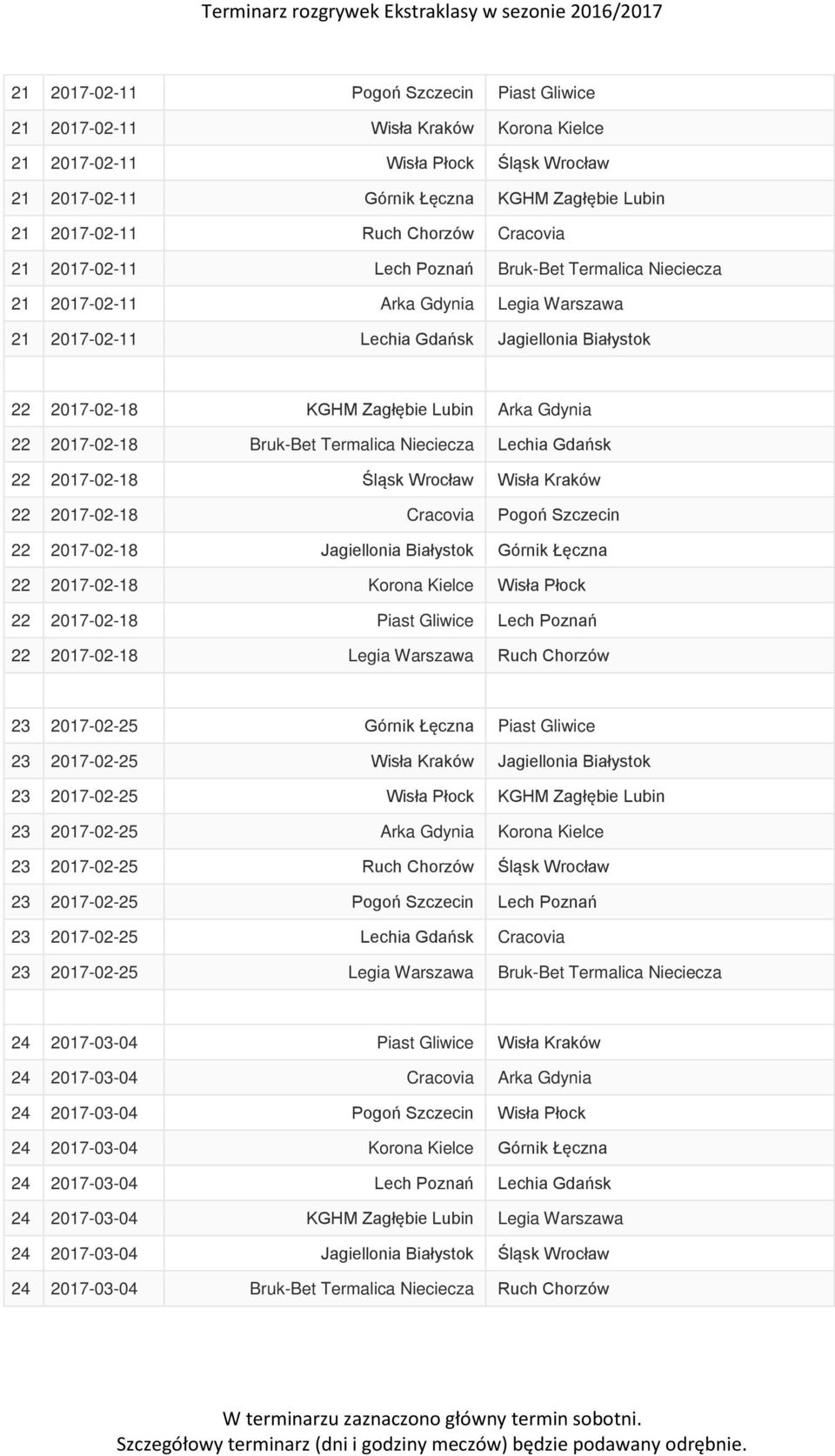 Gdynia 22 2017-02-18 Bruk-Bet Termalica Nieciecza Lechia Gdańsk 22 2017-02-18 Śląsk Wrocław Wisła Kraków 22 2017-02-18 Cracovia Pogoń Szczecin 22 2017-02-18 Jagiellonia Białystok Górnik Łęczna 22