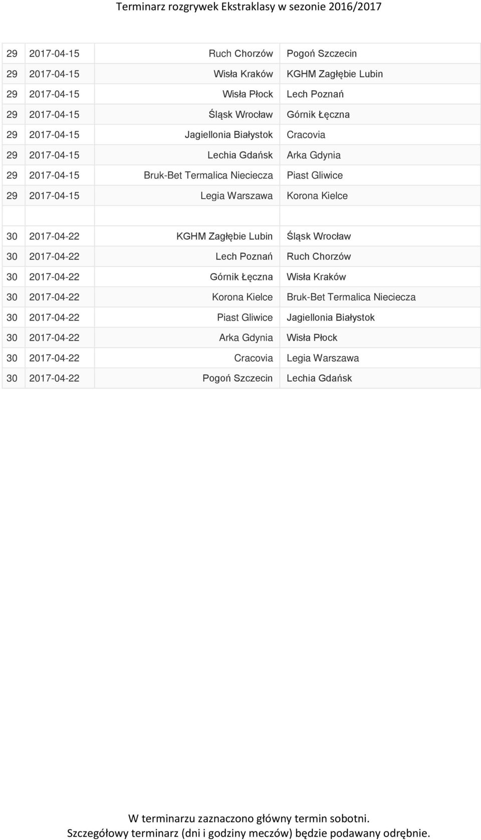 Kielce 30 2017-04-22 KGHM Zagłębie Lubin Śląsk Wrocław 30 2017-04-22 Lech Poznań Ruch Chorzów 30 2017-04-22 Górnik Łęczna Wisła Kraków 30 2017-04-22 Korona Kielce Bruk-Bet