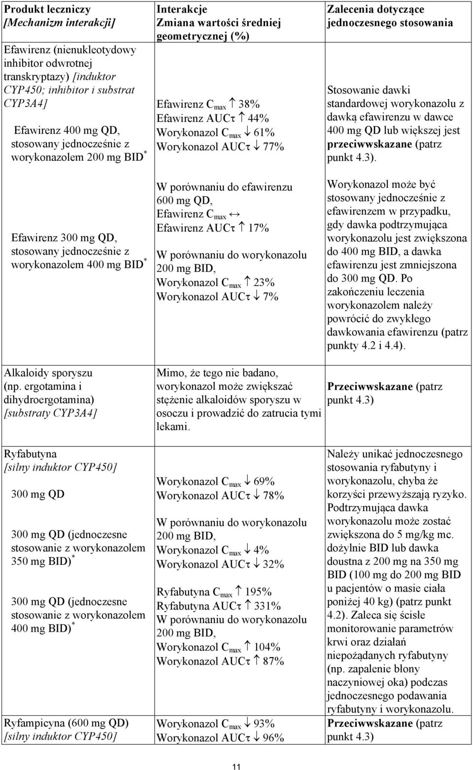 Worykonazol C max 61% Worykonazol AUC 77% W porównaniu do efawirenzu 600 mg QD, Efawirenz C max Efawirenz AUC 17% W porównaniu do worykonazolu 200 mg BID, Worykonazol C max 23% Worykonazol AUC 7%