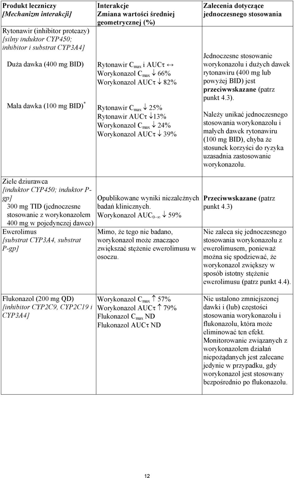 jednoczesnego stosowania Jednoczesne stosowanie worykonazolu i dużych dawek rytonawiru (400 mg lub powyżej BID) jest przeciwwskazane (patrz punkt 4.3).