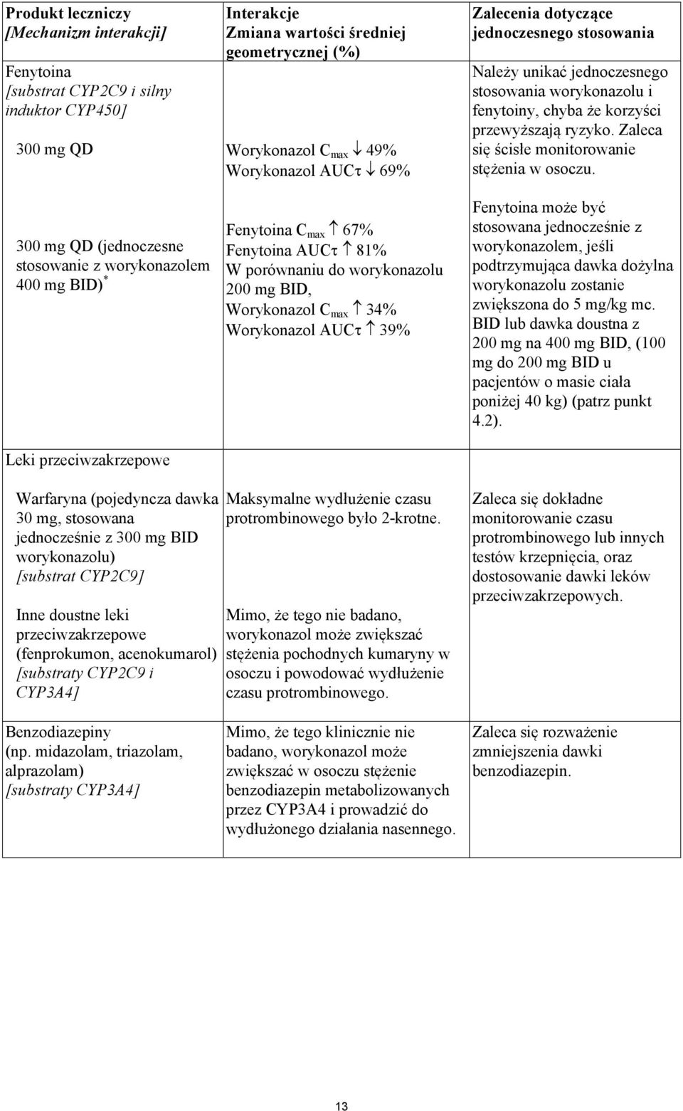 Worykonazol AUC 39% Zalecenia dotyczące jednoczesnego stosowania Należy unikać jednoczesnego stosowania worykonazolu i fenytoiny, chyba że korzyści przewyższają ryzyko.