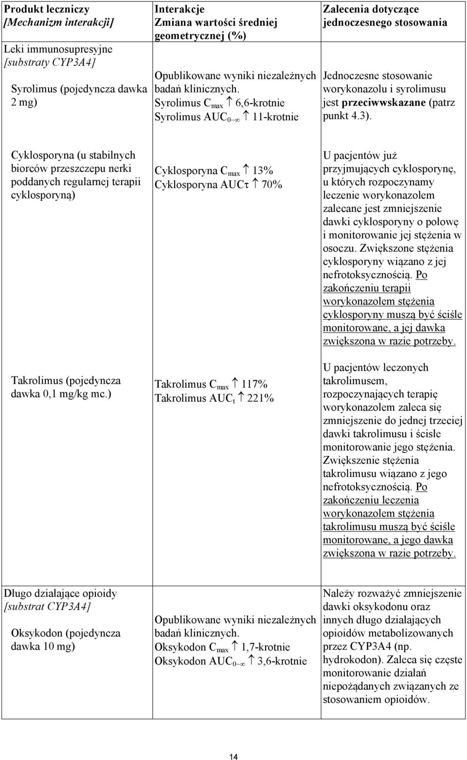 Syrolimus C max 6,6-krotnie Syrolimus AUC 11-krotnie Zalecenia dotyczące jednoczesnego stosowania Jednoczesne stosowanie worykonazolu i syrolimusu jest przeciwwskazane (patrz punkt 4.3).
