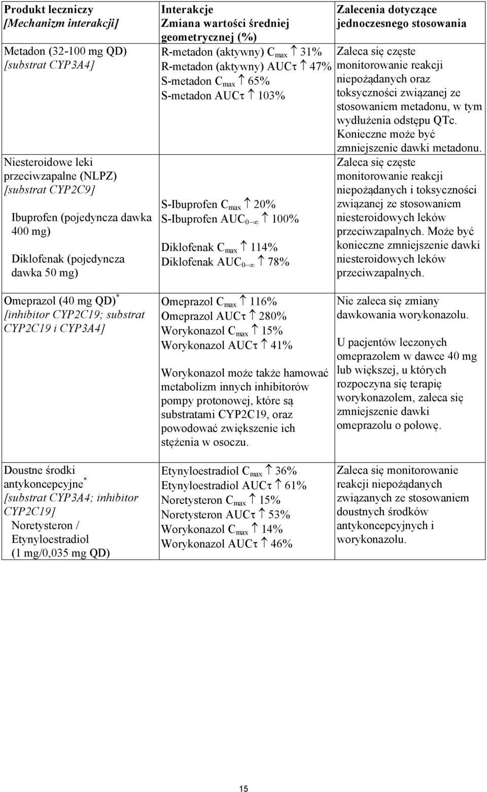 AUC 100% Diklofenak C max 114% Diklofenak AUC 78% Zalecenia dotyczące jednoczesnego stosowania Zaleca się częste monitorowanie reakcji niepożądanych oraz toksyczności związanej ze stosowaniem