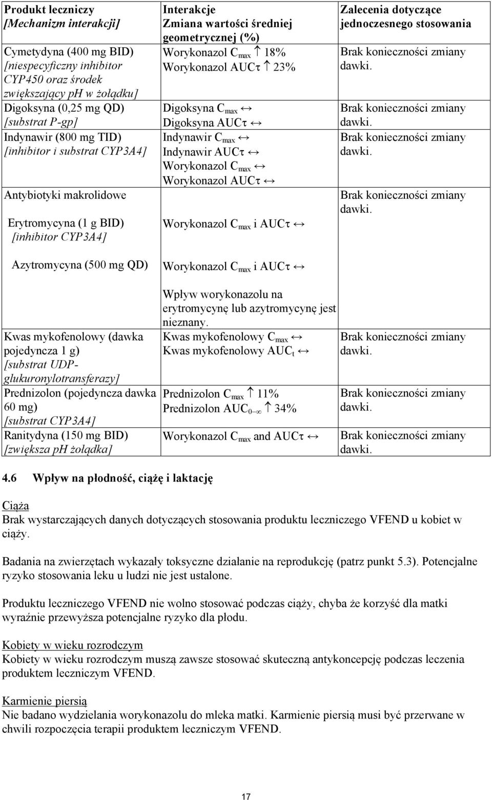 Worykonazol AUC 23% Digoksyna C max Digoksyna AUC Indynawir C max Indynawir AUC Worykonazol C max Worykonazol AUC Worykonazol C max i AUC Worykonazol C max i AUC Zalecenia dotyczące jednoczesnego