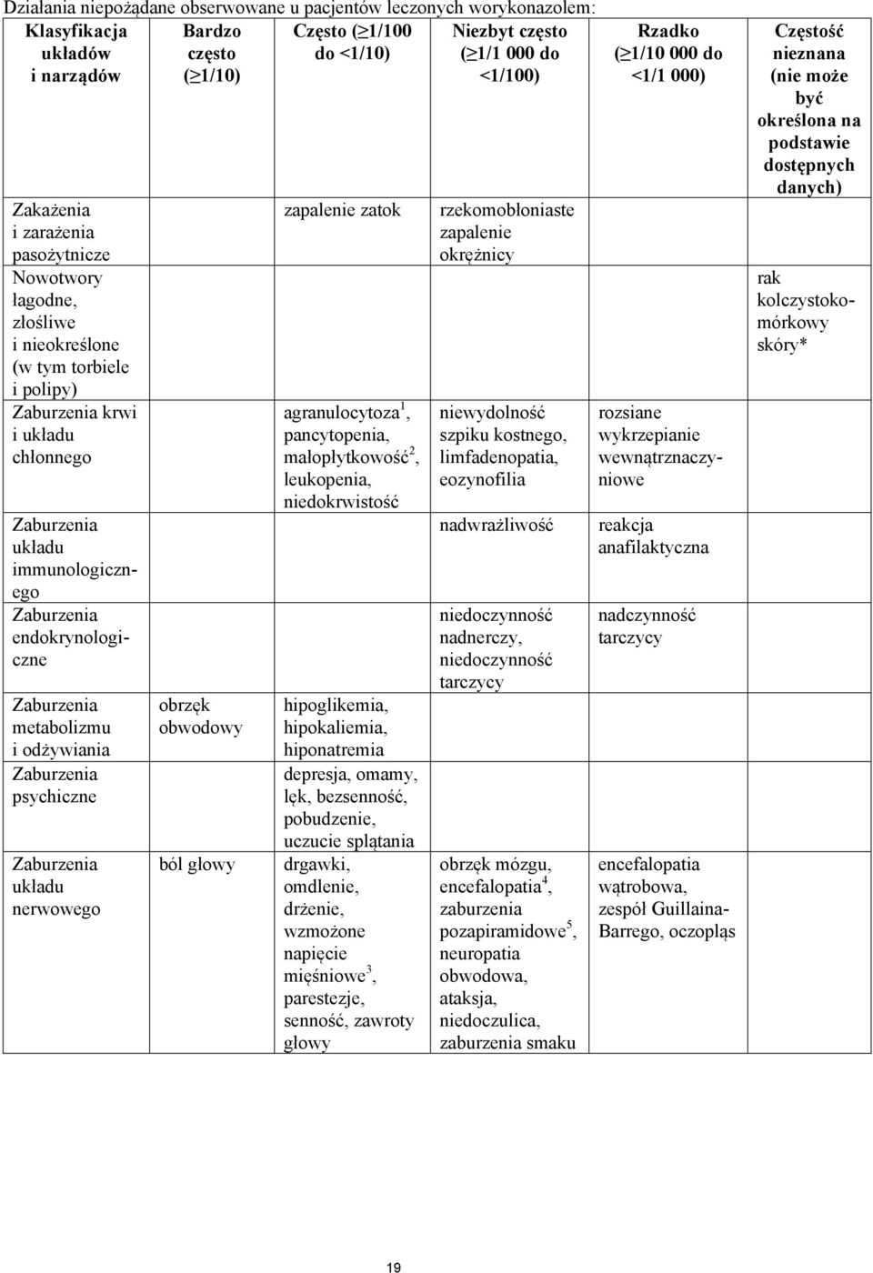 Zaburzenia metabolizmu i odżywiania Zaburzenia psychiczne Zaburzenia układu nerwowego obrzęk obwodowy ból głowy zapalenie zatok agranulocytoza 1, pancytopenia, małopłytkowość 2, leukopenia,
