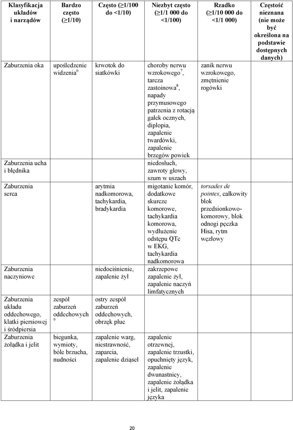 tachykardia, bradykardia niedociśnienie, zapalenie żył ostry zespół zaburzeń oddechowych, obrzęk płuc zapalenie warg, niestrawność, zaparcia, zapalenie dziąseł Niezbyt często ( 1/1 000 do <1/100)