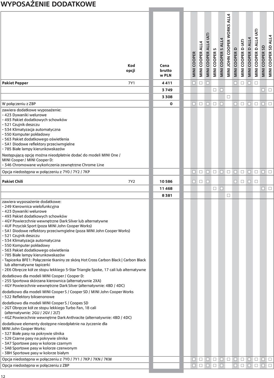 kierunkowskazów Następującą opcję można nieodpłatnie dodać do modeli MINI One / / D: - 346 Chromowane wykończenia zewnętrzne Chrome Line Opcja niedostępna w połączeniu z 7Y0 / 7Y2 / 7KP Pakiet Chili