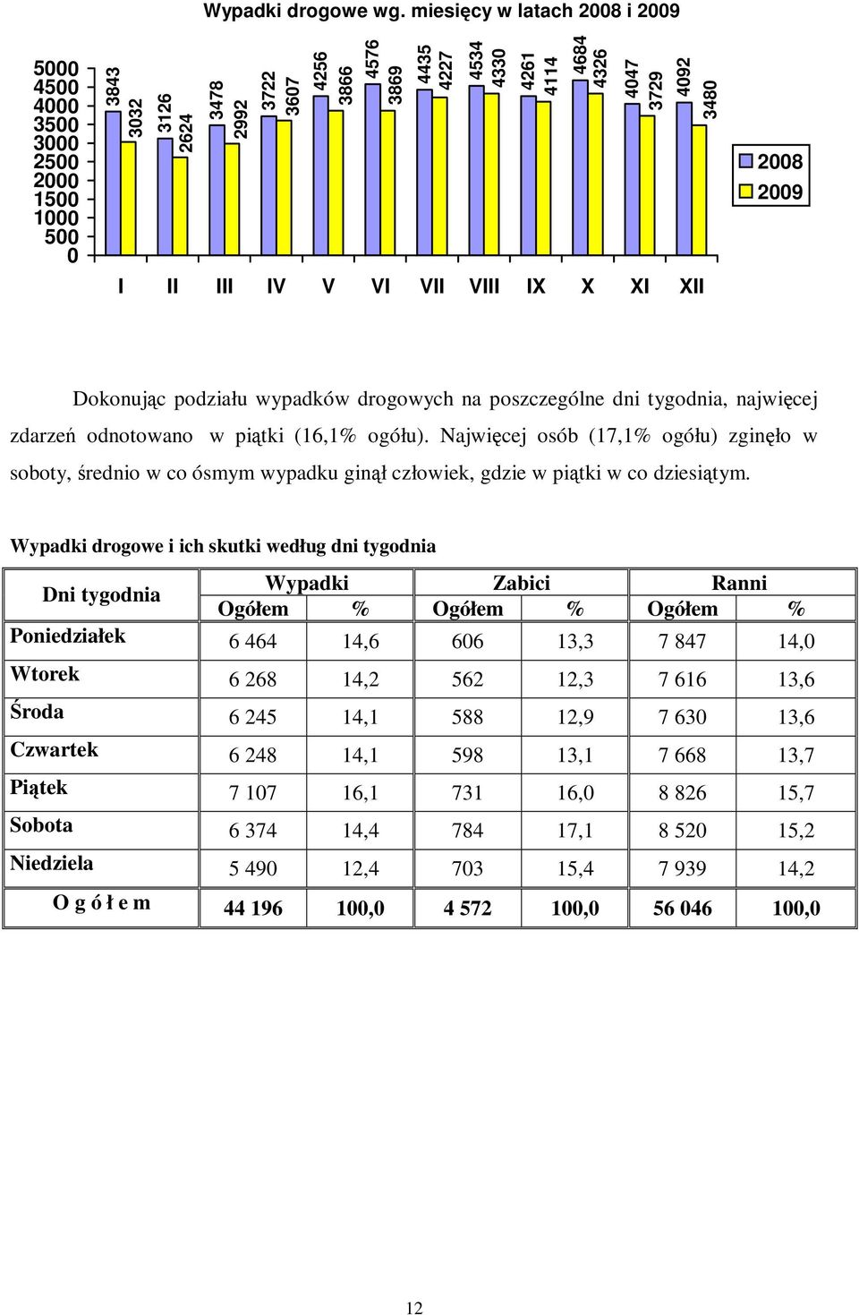 3480 I II III IV V VI VII VIII IX X XI XII 2008 2009 Dokonując podziału wypadków drogowych na poszczególne dni tygodnia, najwięcej zdarzeń odnotowano w piątki (16,1% ogółu).