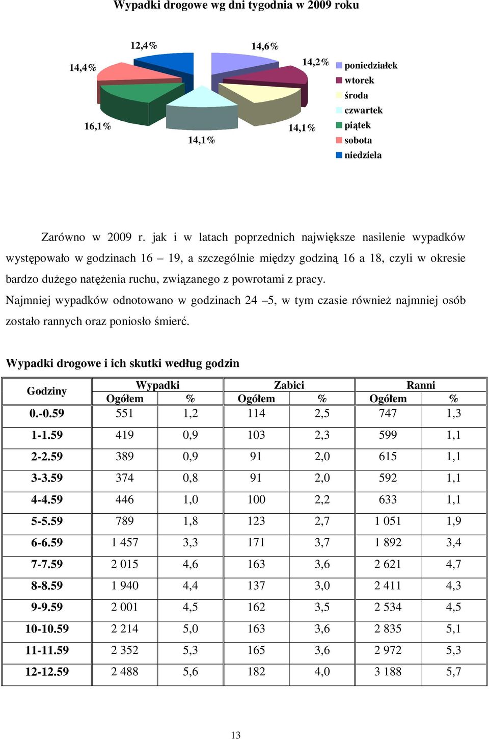 pracy. Najmniej wypadków odnotowano w godzinach 24 5, w tym czasie równieŝ najmniej osób zostało rannych oraz poniosło śmierć.