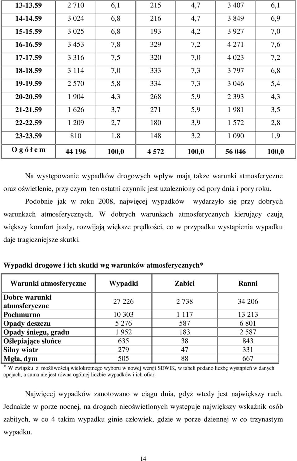 59 810 1,8 148 3,2 1 090 1,9 O g ó ł e m 44 196 100,0 4 572 100,0 56 046 100,0 Na występowanie wypadków drogowych wpływ mają takŝe warunki atmosferyczne oraz oświetlenie, przy czym ten ostatni