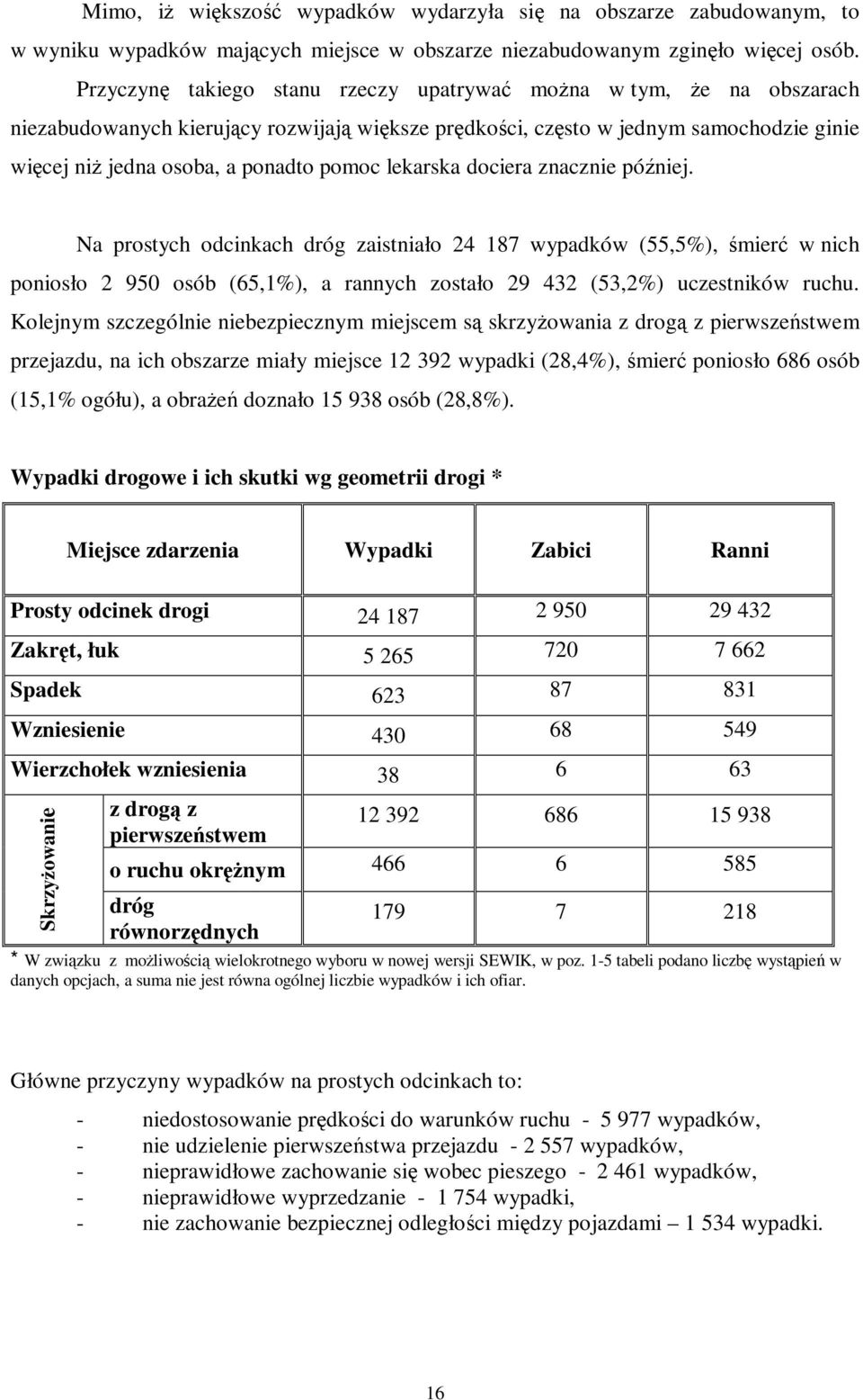 lekarska dociera znacznie później. Na prostych odcinkach dróg zaistniało 24 187 wypadków (55,5%), śmierć w nich poniosło 2 950 osób (65,1%), a rannych zostało 29 432 (53,2%) uczestników ruchu.