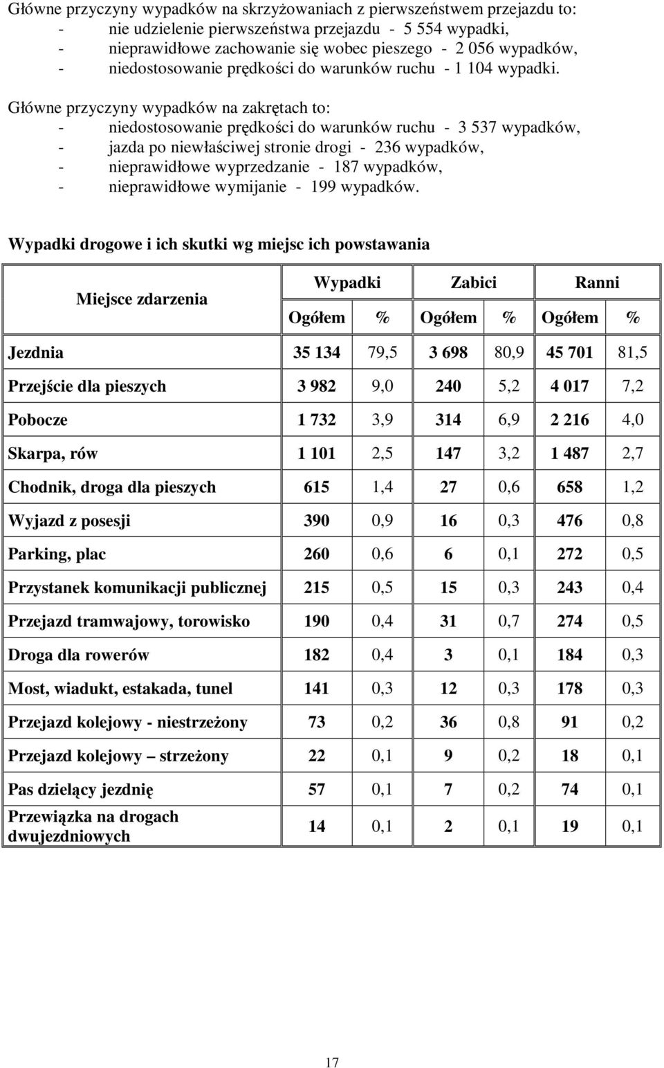 Główne przyczyny wypadków na zakrętach to: - niedostosowanie prędkości do warunków ruchu - 3 537 wypadków, - jazda po niewłaściwej stronie drogi - 236 wypadków, - nieprawidłowe wyprzedzanie - 187