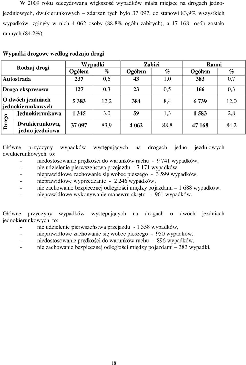 Wypadki drogowe według rodzaju drogi Rodzaj drogi Ogółem % Ogółem % Ogółem % Autostrada 237 0,6 43 1,0 383 0,7 Droga ekspresowa 127 0,3 23 0,5 166 0,3 O dwóch jezdniach jednokierunkowych 5 383 12,2