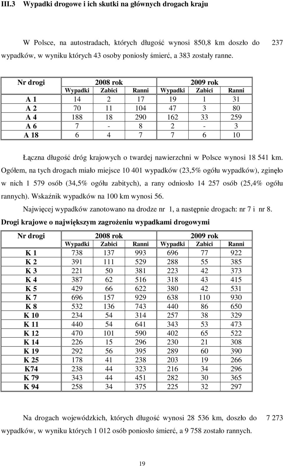 Nr drogi 2008 rok 2009 rok A 1 14 2 17 19 1 31 A 2 70 11 104 47 3 80 A 4 188 18 290 162 33 259 A 6 7-8 2-3 A 18 6 4 7 7 6 10 Łączna długość dróg krajowych o twardej nawierzchni w Polsce wynosi 18 541