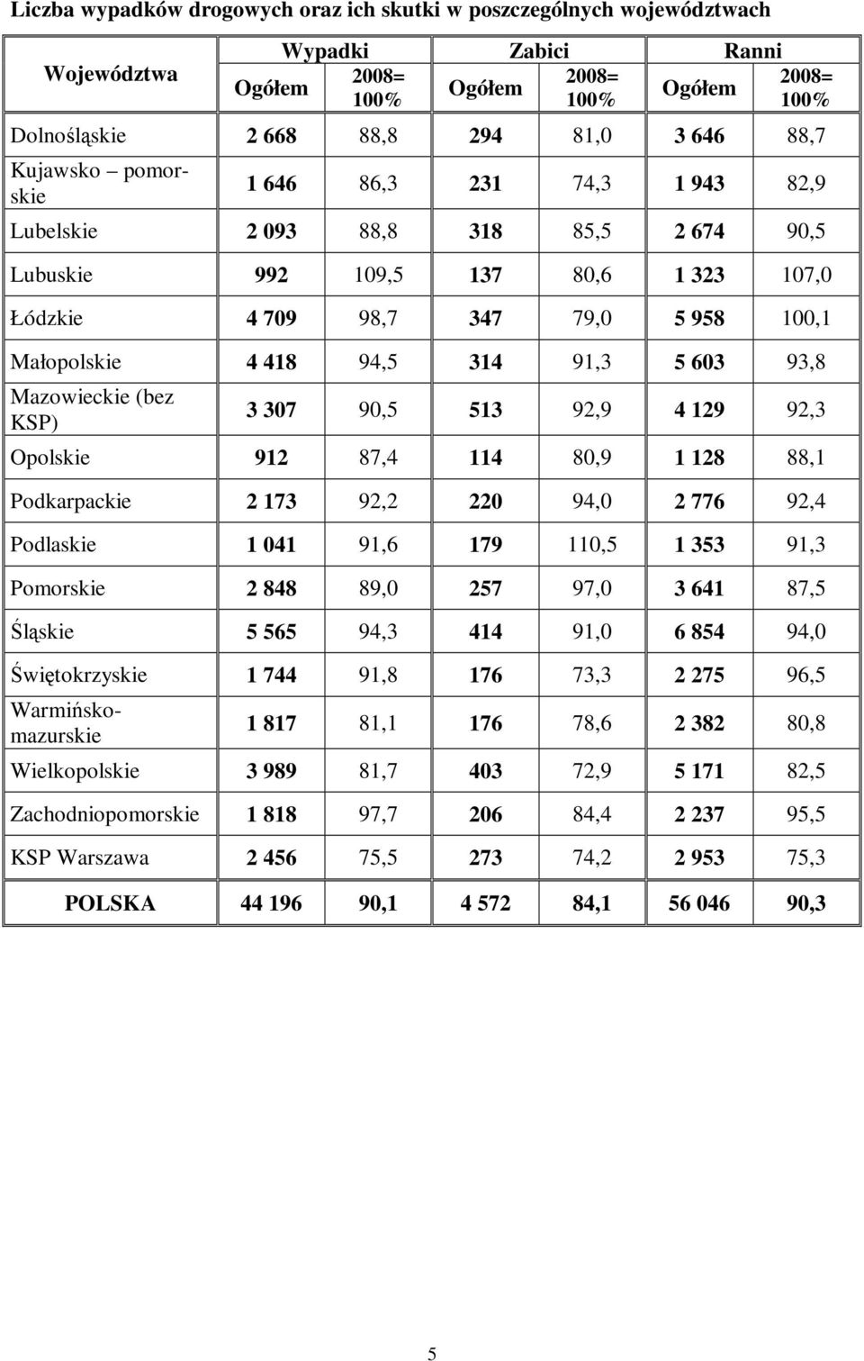 KSP) 3 307 90,5 513 92,9 4 129 92,3 Opolskie 912 87,4 114 80,9 1 128 88,1 Podkarpackie 2 173 92,2 220 94,0 2 776 92,4 Podlaskie 1 041 91,6 179 110,5 1 353 91,3 Pomorskie 2 848 89,0 257 97,0 3 641