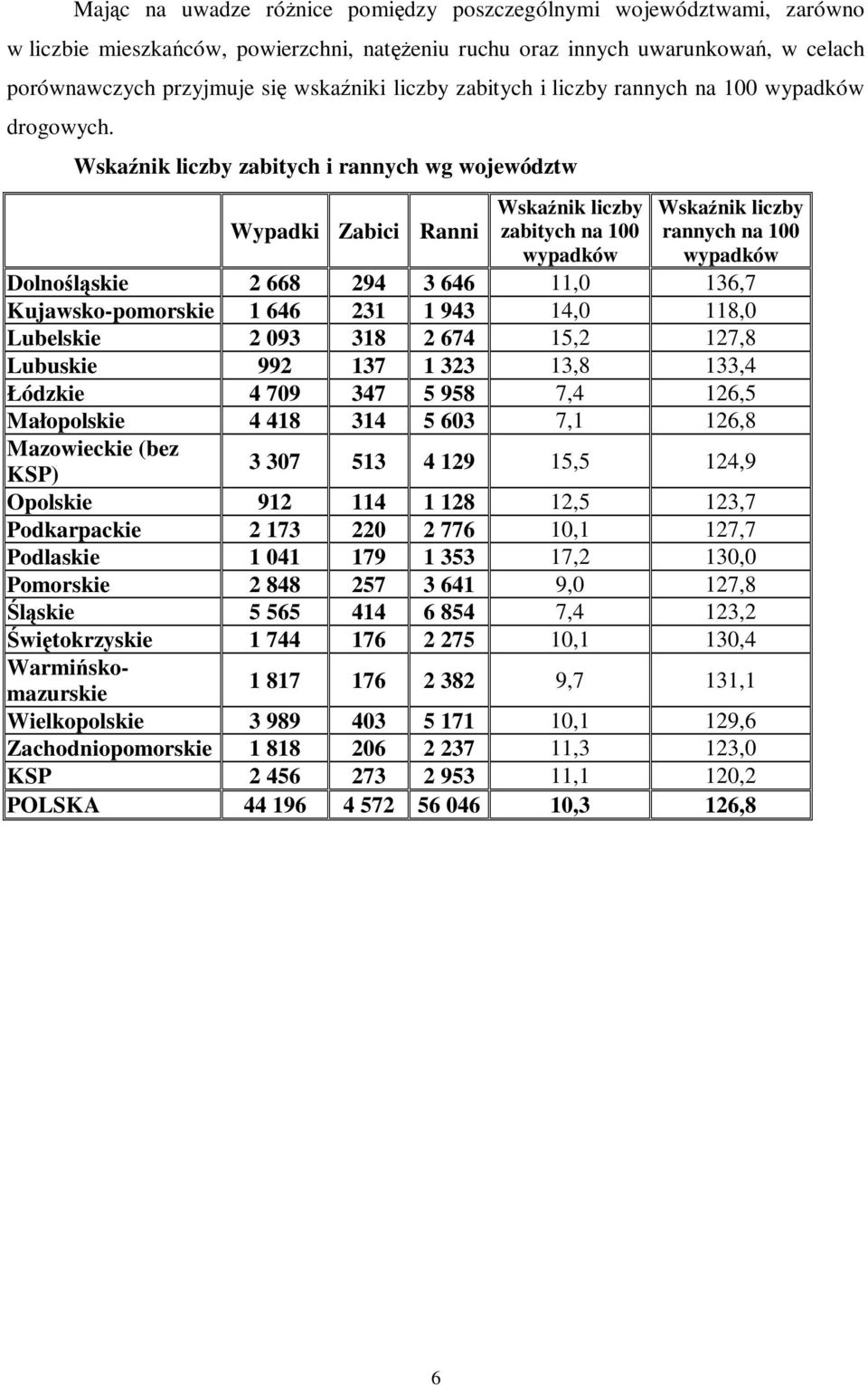Wskaźnik liczby zabitych i rannych wg województw Wskaźnik liczby zabitych na 100 wypadków Wskaźnik liczby rannych na 100 wypadków Dolnośląskie 2 668 294 3 646 11,0 136,7 Kujawsko-pomorskie 1 646 231