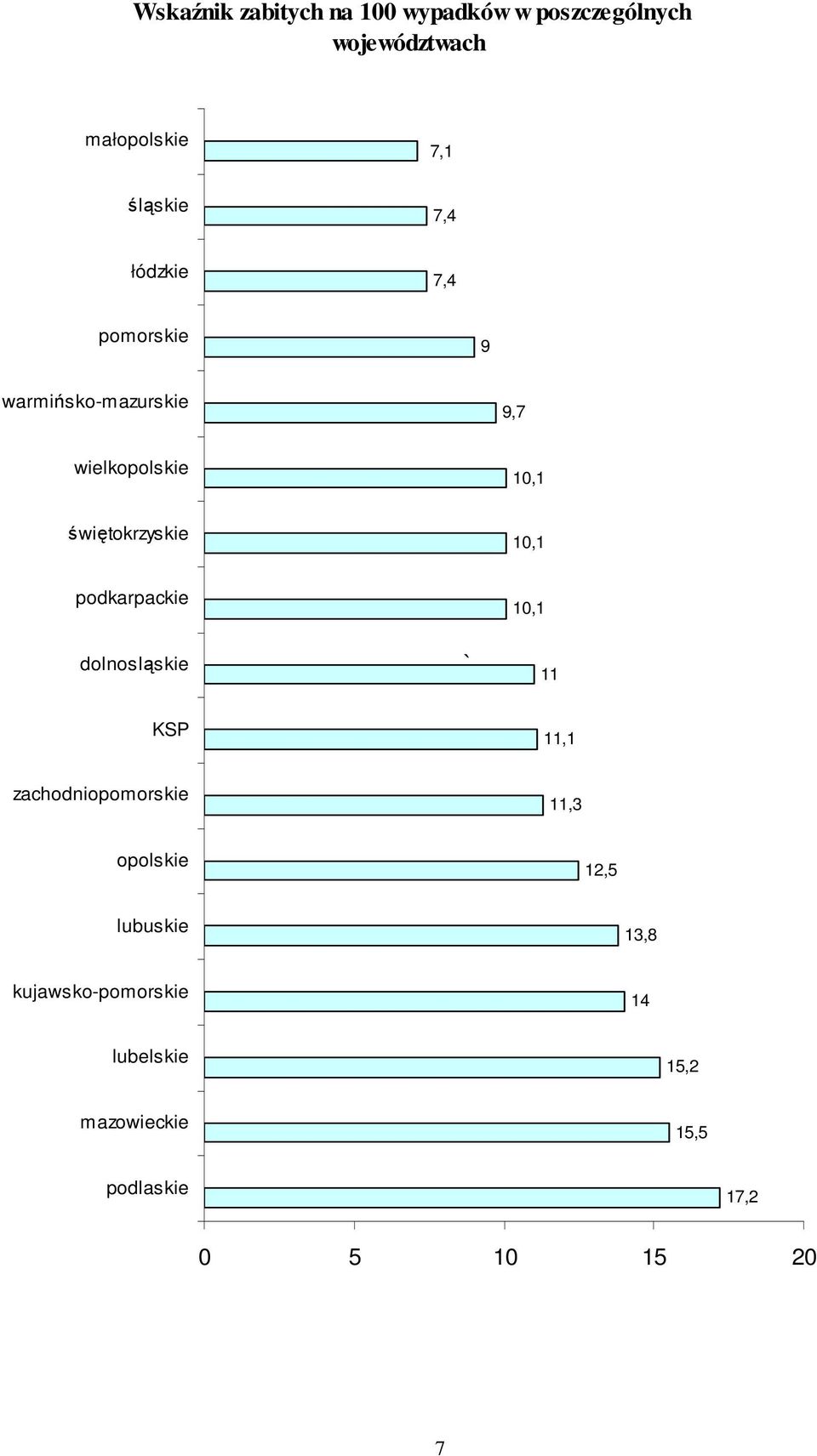 10,1 podkarpackie 10,1 dolnosląskie ` 11 KSP 11,1 zachodniopomorskie 11,3 opolskie 12,5