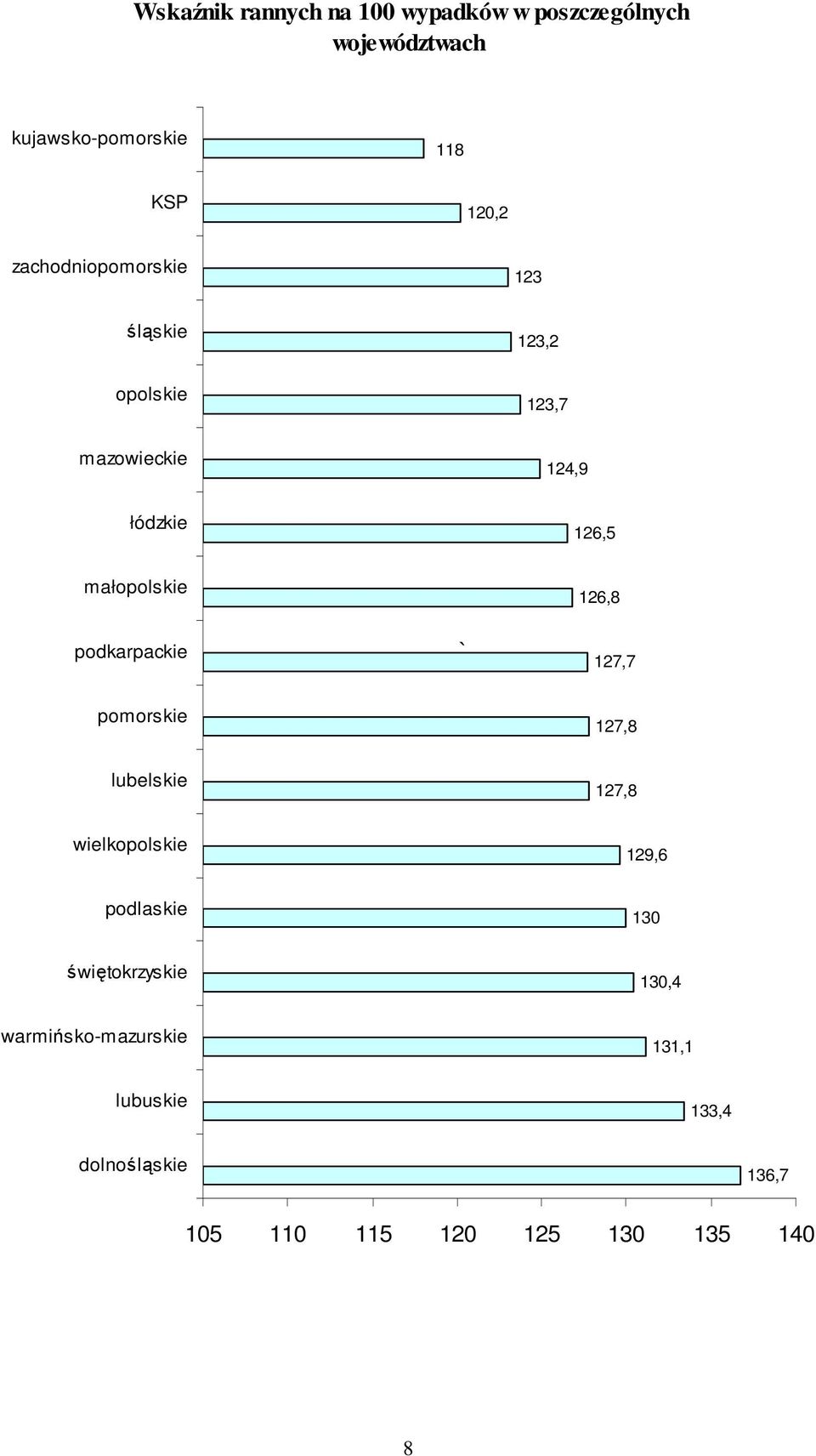 126,8 podkarpackie ` 127,7 pomorskie 127,8 lubelskie 127,8 wielkopolskie 129,6 podlaskie 130