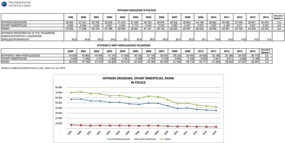 64 661 61 191 59 123 63 224 62 097 56 046 48 952 49 501 45 792 44 059 42 545-3,4 WYPADKI DROGOWE NA 10 TYS.