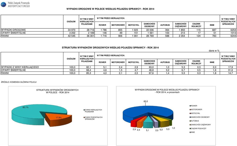 WYPADKI Z WINY KIERUJĄCEGO 100,0 82,1 5,1 2,4 2,9 63,0 1,0 5,3 0,3 2,0 17,9 OFIARY ŚMIERTELNE 100,0 68,4 4,6 1,5 4,7 48,8 3,2 6,7 0,5-1,6 31,6 RANNI