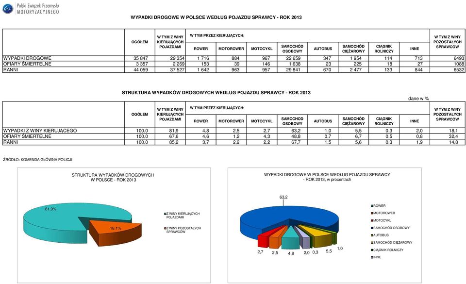 WINY KIERUJĄCEGO 100,0 81,9 4,8 2,5 2,7 63,2 1,0 5,5 0,3 2,0 18,1 OFIARY ŚMIERTELNE 100,0 67,6 4,6 1,2 4,3 48,8 0,7 6,7 0,5 0,8 32,4 RANNI 100,0