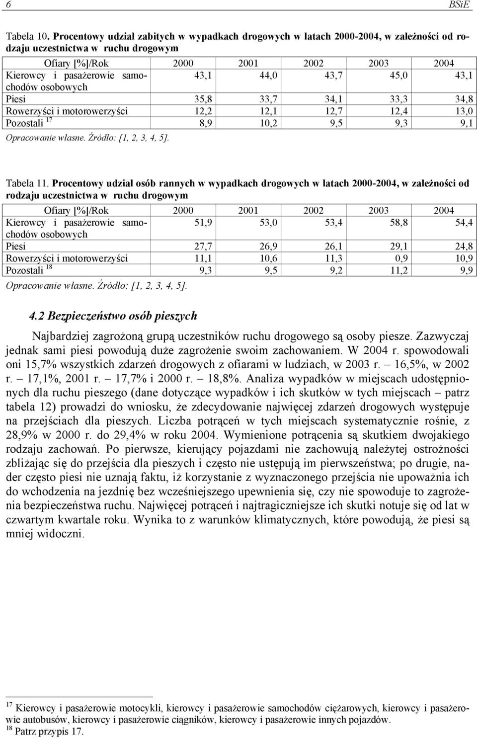 43,1 44,0 43,7 45,0 43,1 osobowych Piesi 35,8 33,7 34,1 33,3 34,8 Rowerzyści i motorowerzyści 12,2 12,1 12,7 12,4 13,0 Pozostali 17 8,9 10,2 9,5 9,3 9,1 Tabela 11.